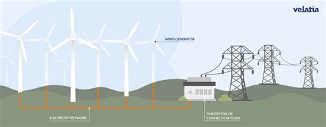 Do You Know How An Onshore Wind Farm Works Velatia