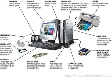 Several Types Of Computers Cyber Fort Tech Niche Blog