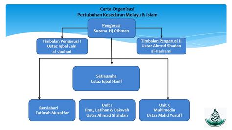 Carta organisasi kementerian dalam negeri. Pengasas Pertubuhan KEMUDI - Khazanah Bendahara Seri Maharaja