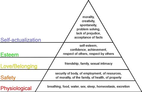 Filemaslows Hierarchy Of Needssvg Wikimedia Commons