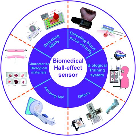 Classified Applications Of Hall Effect Sensor Used For Biomedicine