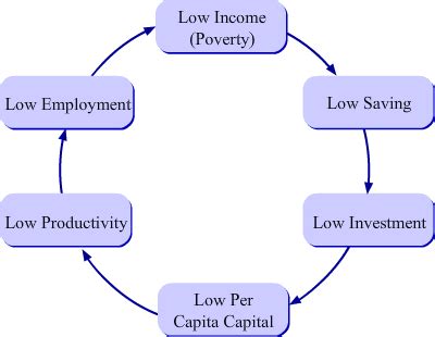 Vicious Cycle Of Poverty Diagram