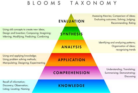 Blooms Taxonomy Encouraging Higher Cognitive Thinking In Primary