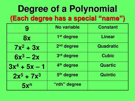 Ppt Classifying Polynomials Powerpoint Presentation Free Download