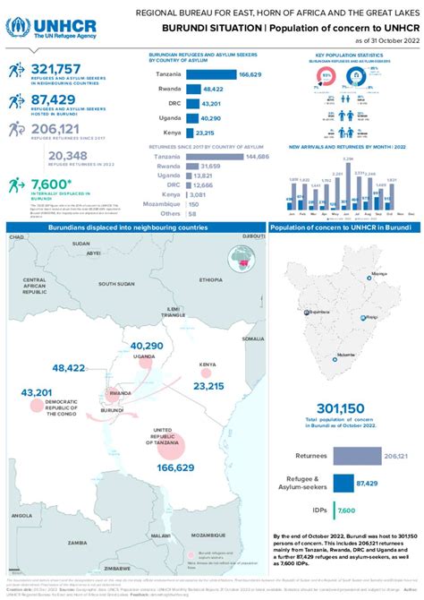 Document Burundi Situation Population Dashboard 31 October 2022