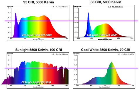 Light Bulb Spectrum Chart