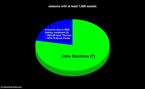 Pessimist Mantel Wo Auch Immer John Stockton Basketball Reference