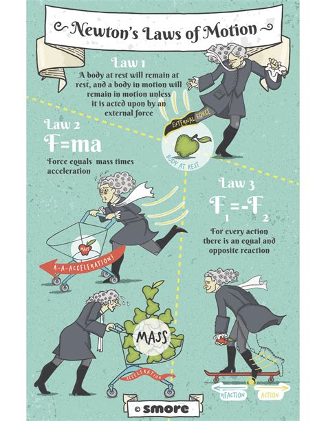 Newtons Laws Poster Smore Science Magazine Newtons Laws Of Motion Physics Poster Newtons Laws