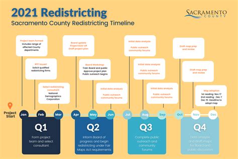 Redistricting Sacramento County 2021