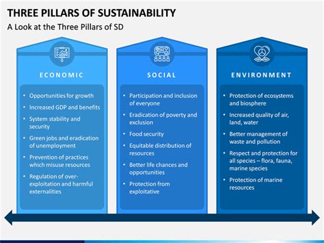 3 Pillars Of Sustainability Ppt Pollution Prevention Business