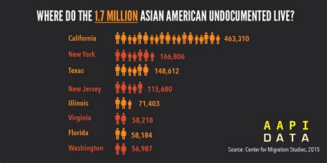 One Out Of Every 7 Asian Immigrants Is Undocumented Data Bits