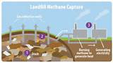 Photos of Methane Gas Landfills