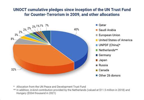 Funding Office Of Counter Terrorism