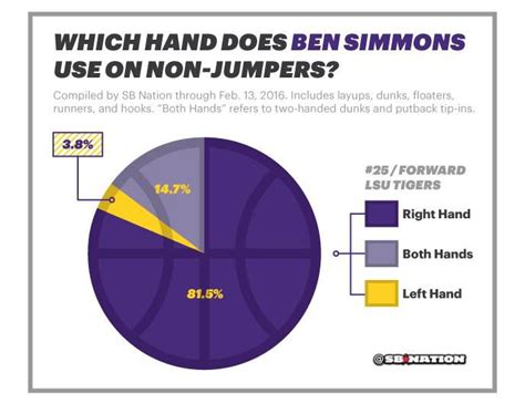 He is an australian born player. Ben Simmons might be shooting with the wrong hand ...
