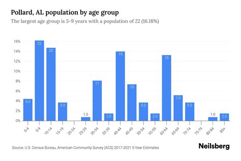 Pollard Al Population 2023 Stats And Trends Neilsberg