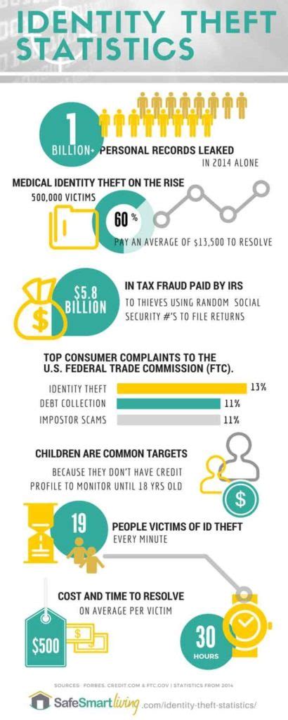 Statistics Infographic 25 Alarming Identity Theft Statistics And How