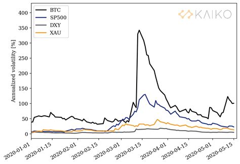 Volatility And Correlation Bitcoin Vs Gold Fiat And Equity Markets