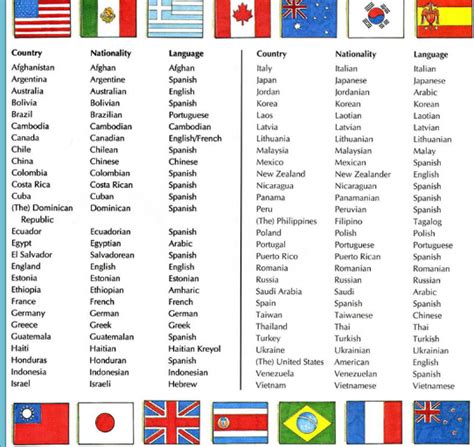 Países y nacionalidades aprende a decir los nombres de muchos países y nacionalidades diferentes en inglés en las tablas de abajo, la columna país contiene los nombres de cada país como es. Aprende los países en inglés. | Nacionalidades en ingles ...