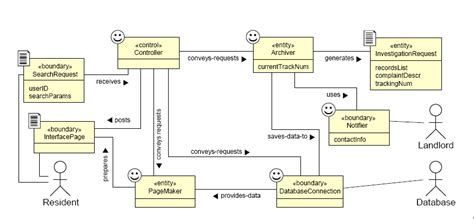 Uml Domain Model Diagram Needs Explanation Stack Overflow