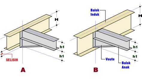 5 Komponen Utama Yang Diperlukan Untuk Membuat Balok Baja Kastela