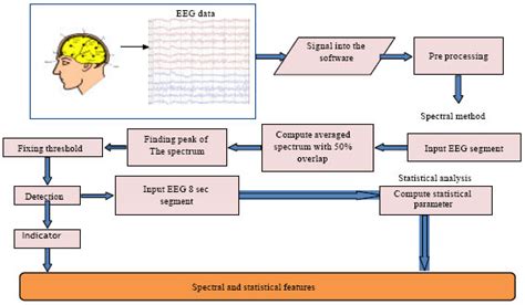 Detection Of Epileptic Seizure In Eeg Recordings By Spectral Method And