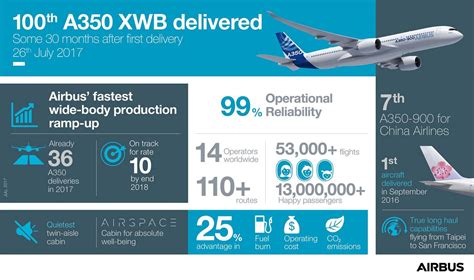 Airbus Delivers Its 100th A350 Xwb