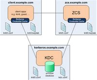 Our kerberos realm is csclub.uwaterloo.ca. Running Kerberos with Zimbra Collaboration Suite - Zimbra ...