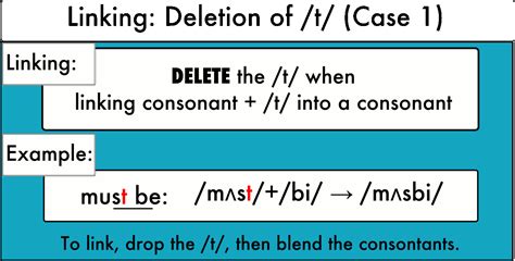 Deletion Linking The Dropped T — Pronuncian American English