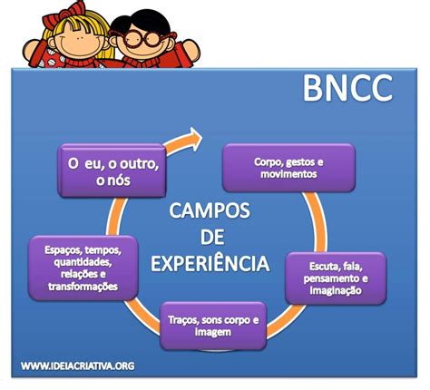 Práticas Pedagógicas Na Educação Infantil Bncc ENSINO