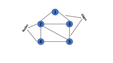 Graphs Data Structure And Algorithms — Mathematics For Machine Learning