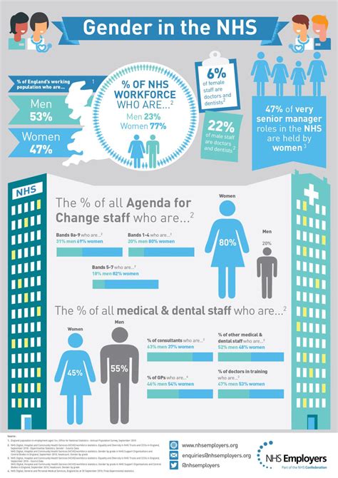 Gender In The Nhs Infographic Nhs Employers