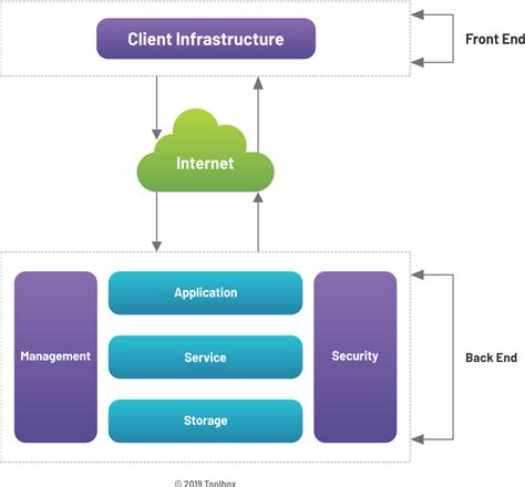 Cloud Computing Architecture Front End And Back End Explained Spiceworks