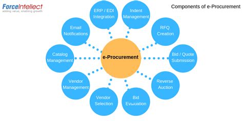 What Is E Procurement System Coremymages