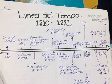 Linea De Tiempo De La Independencia De Mexico 1810 A 1877