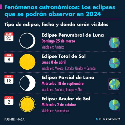 ¿cuándo Serán Los Eclipses Solares Y Lunares Que Se Podrán Observar En