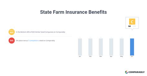 State Farm Insurance Benefits Comparably