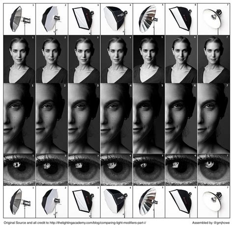 Photography Cheat Sheet Comparing Light Modifiers For Portraiture In