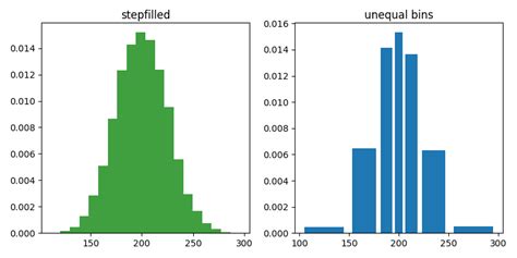 Statistics Example Code Histogram Demo Histtypes Py Matplotlib 2 0