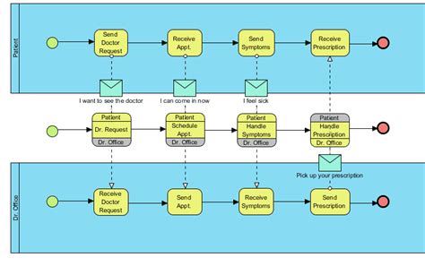 Business Process Modeling And Notation Bpmn Smartsheet