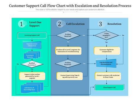 Escalation Workflow Chart