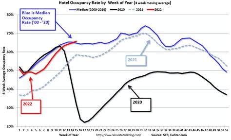 Calculated Risk Hotels Occupancy Rate Down 47 Compared To Same Week In 2019