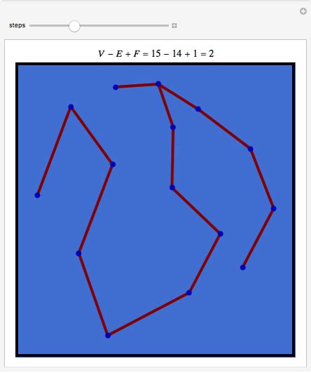 A Proof Of Eulers Formula Wolfram Demonstrations Project