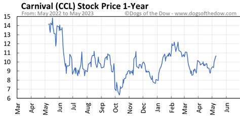 Ccl Stock Price Today Plus 7 Insightful Charts • Dogs Of The Dow