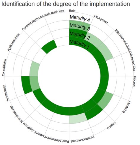 The state or quality of being mature. Achieving DevSecOps Level 1 Maturity with GitHub Advanced ...