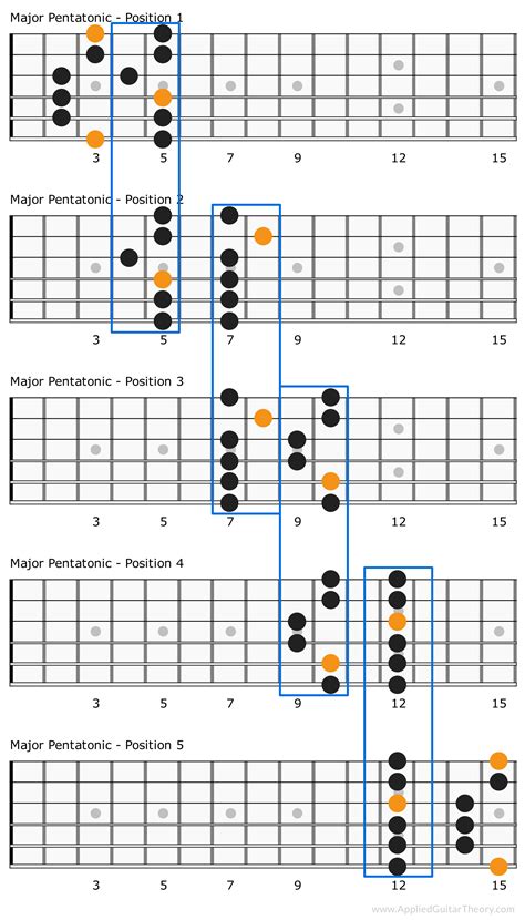 Guitar Pentatonic Scales Chart