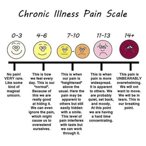 Pain When Does Acute Turn Into Chronic • Young Crohns