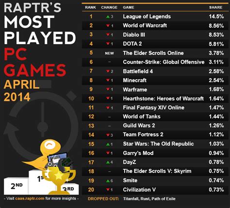 Top 20 Most Played Pc Games Of April 2014 Legit Reviews