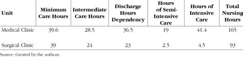 Nursing Hours Required Daily By Level Of Care Complexity And Total