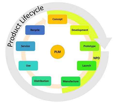 Ultimate Product Life Cycle Management Guide Smartsheet