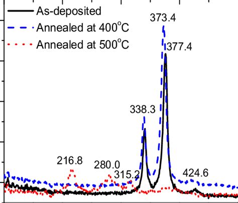 Raman Spectra Of The As Deposited And Annealed Nc Fes 2 Thin Films